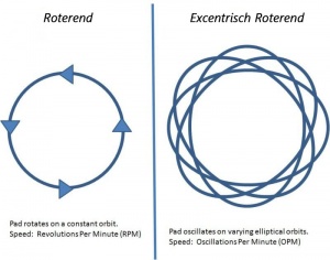 roterend vs excentrisch roterend
